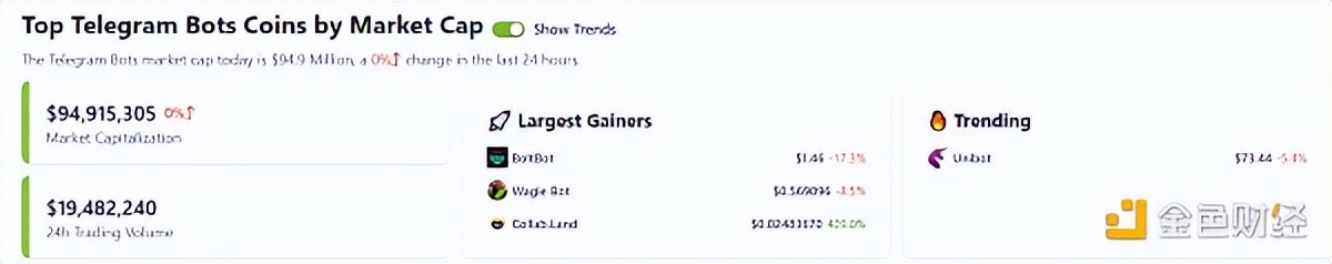 一文读懂近期爆火的TelegramBots板块及其范例Unibot