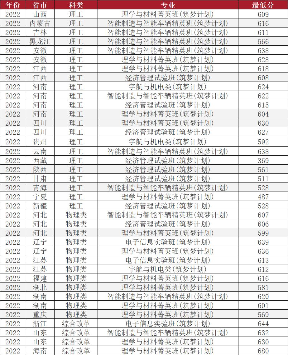 北京理工大学2022年的录取分数线,北京理工大学2022年招生简章