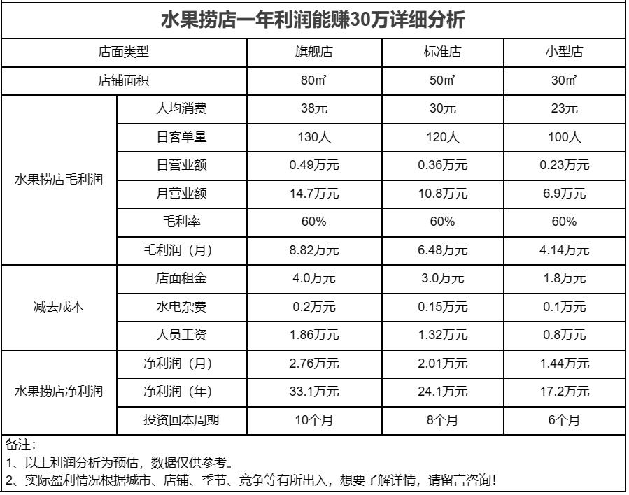水果捞投资大概多少,开一家水果捞需要投资多少钱