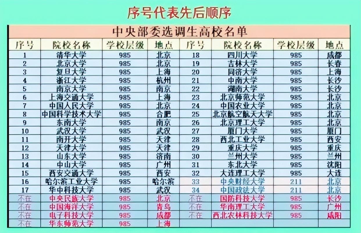 34所大学入选中央选调生学校,有中央及部委选调生资格的院校