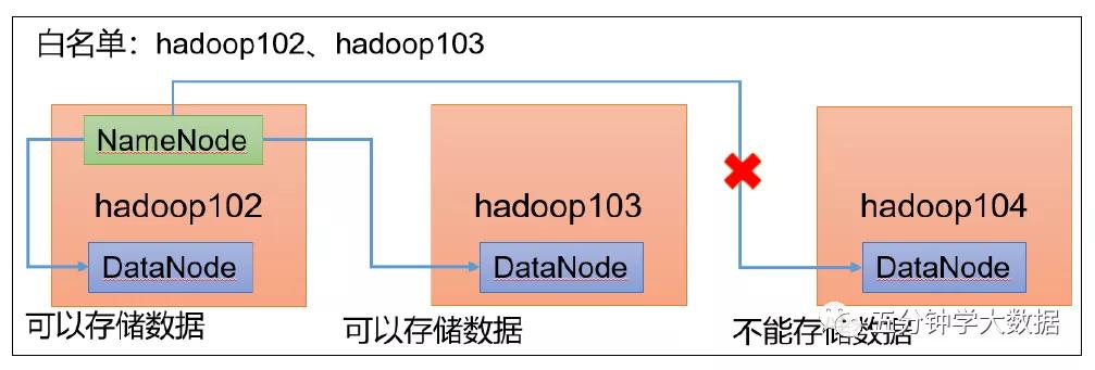 hadoop的配置文件需要手动输入吗,大数据技术之hadoop生产调优手册