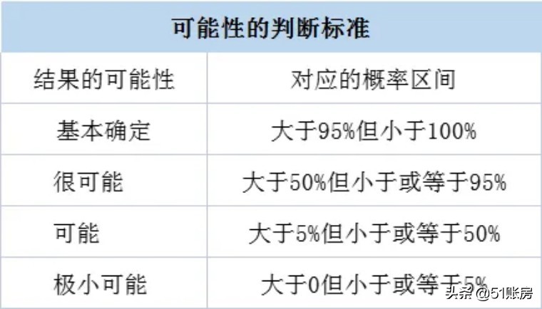 收入准则确认和计量的7步,小企业会计准则确认计量