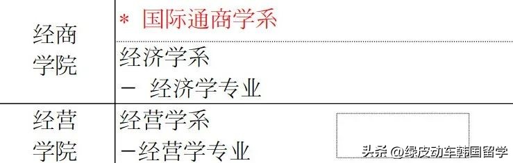 韩国外国语大学最值得读的5个专业