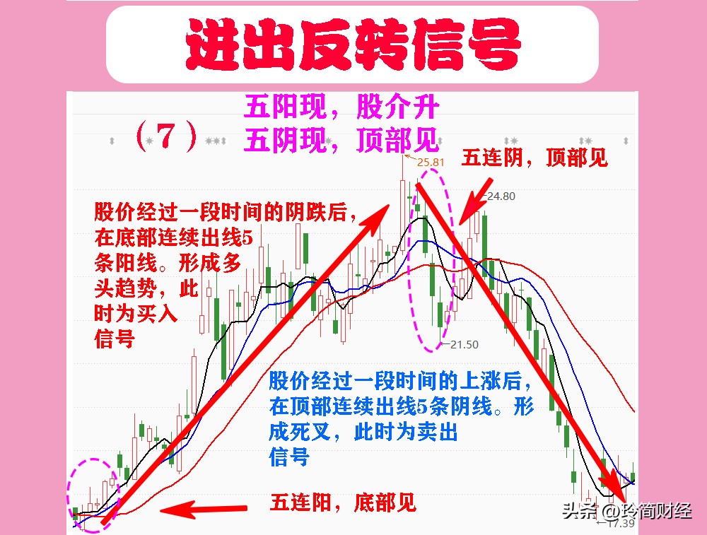 底部反弹买入三种k线形态,k线形态买入的十大口诀