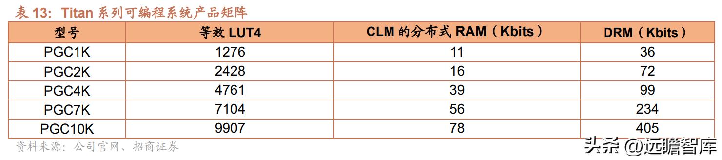 紫光国微特种集成电路发展前景,紫光国微特种集成电路市场占有率