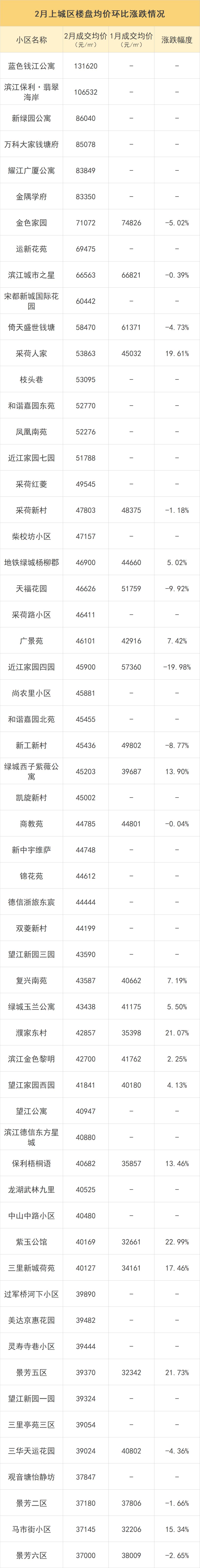杭州市二手房成交回暖,杭州最新二手房价涨跌榜出炉
