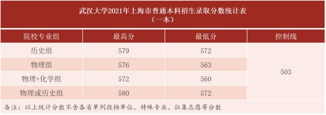 湖北考生报考武汉大学需要多少分,湖北多少分能上武汉大学