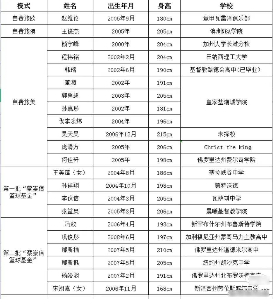 男篮千万别急着归化!再给“海归”一点时间!也给姚明一点时间