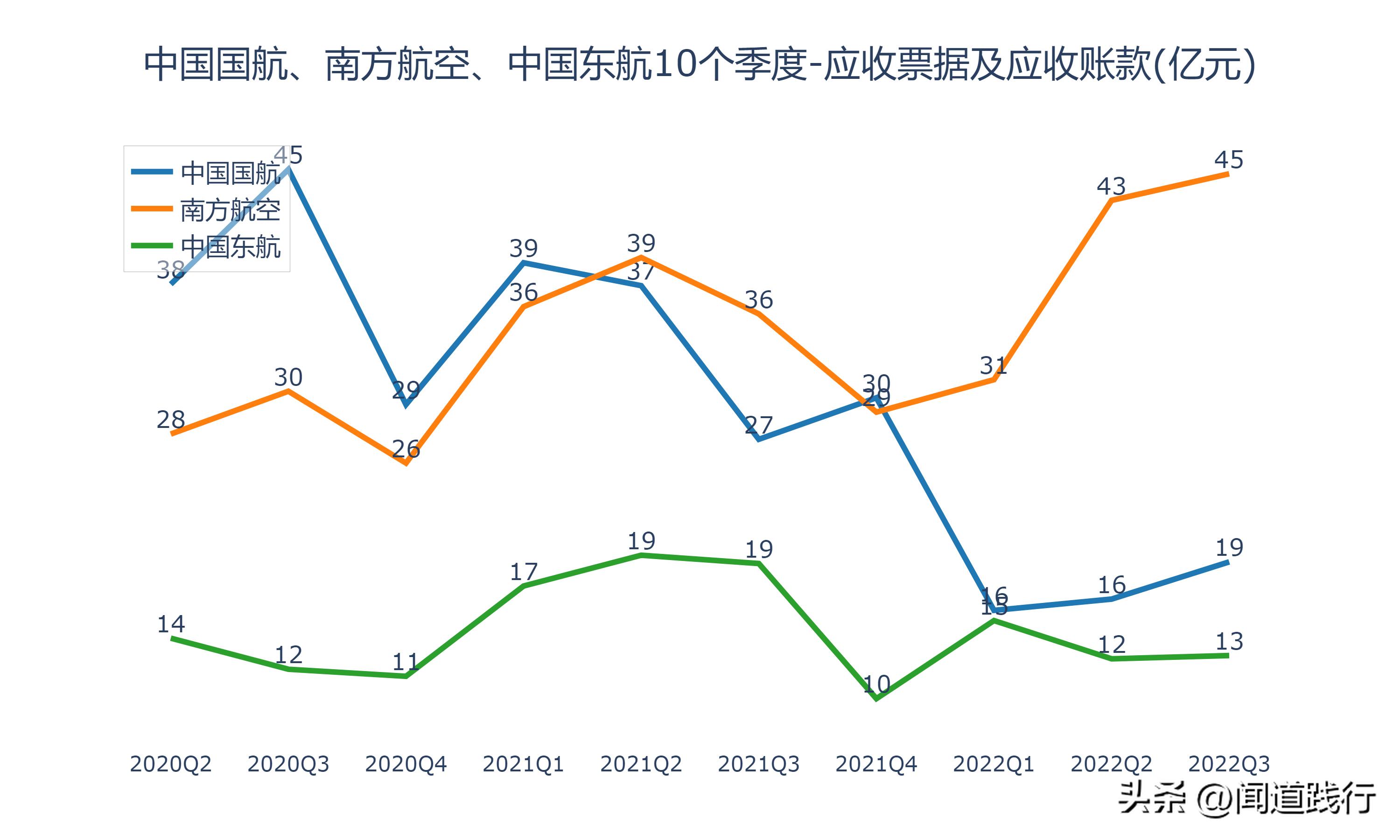 中国国航南方航空,东航南航国航