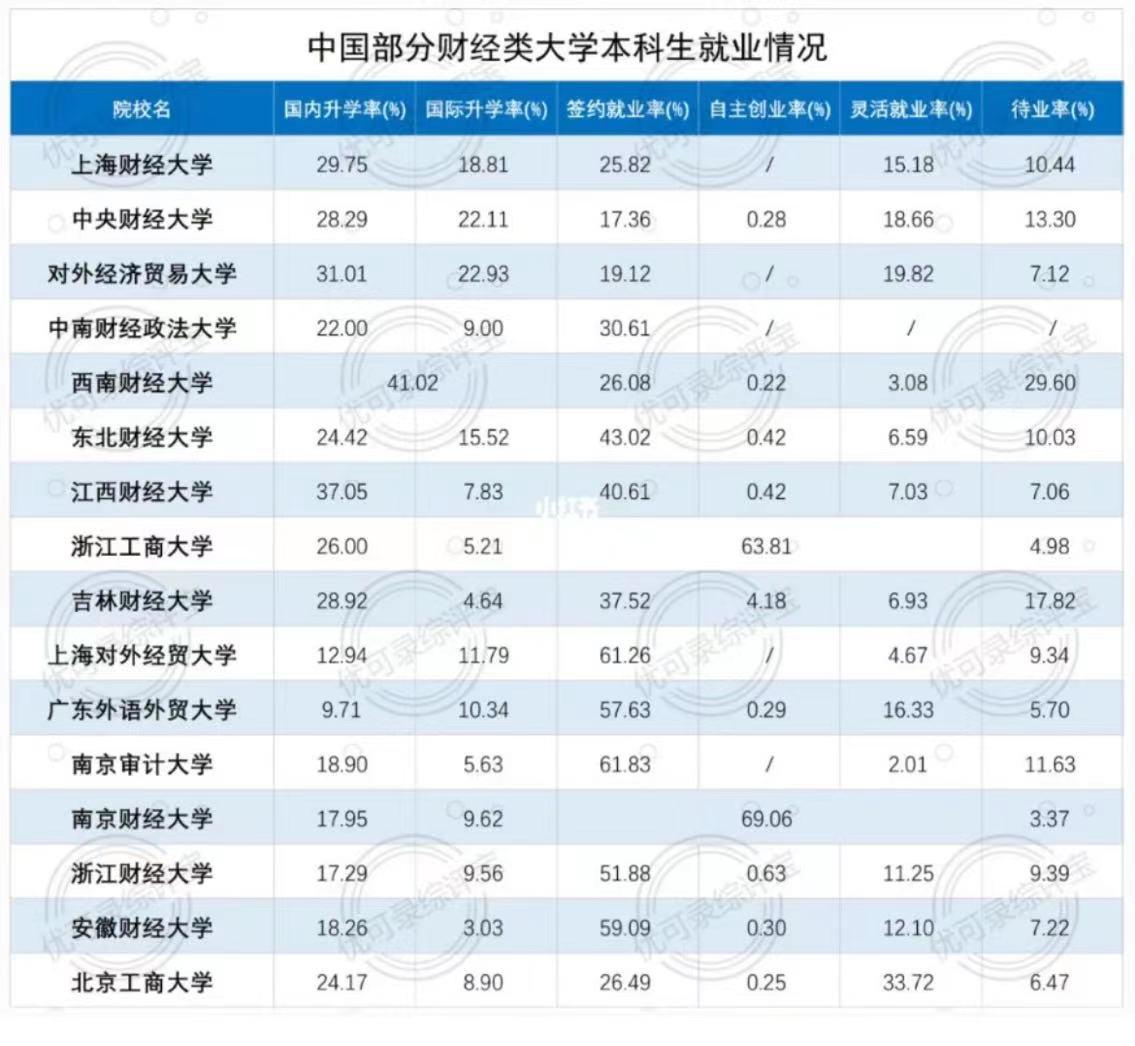 中国部分财经类大学本科生就业情况，两财一贸毕业生表现如何？
