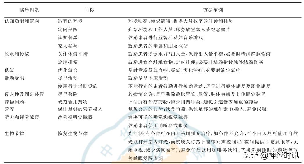 谵妄治疗指南,谵妄诊治指南