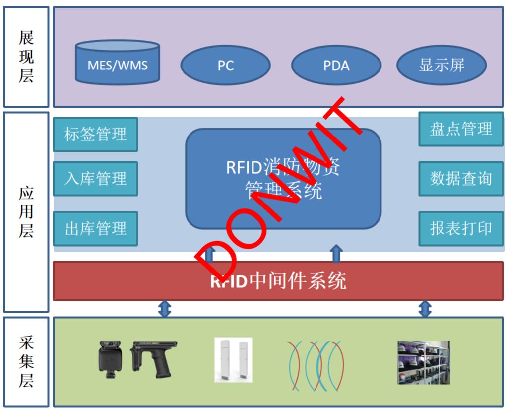 rfid消防资产管理系统,rfid消防救援物资
