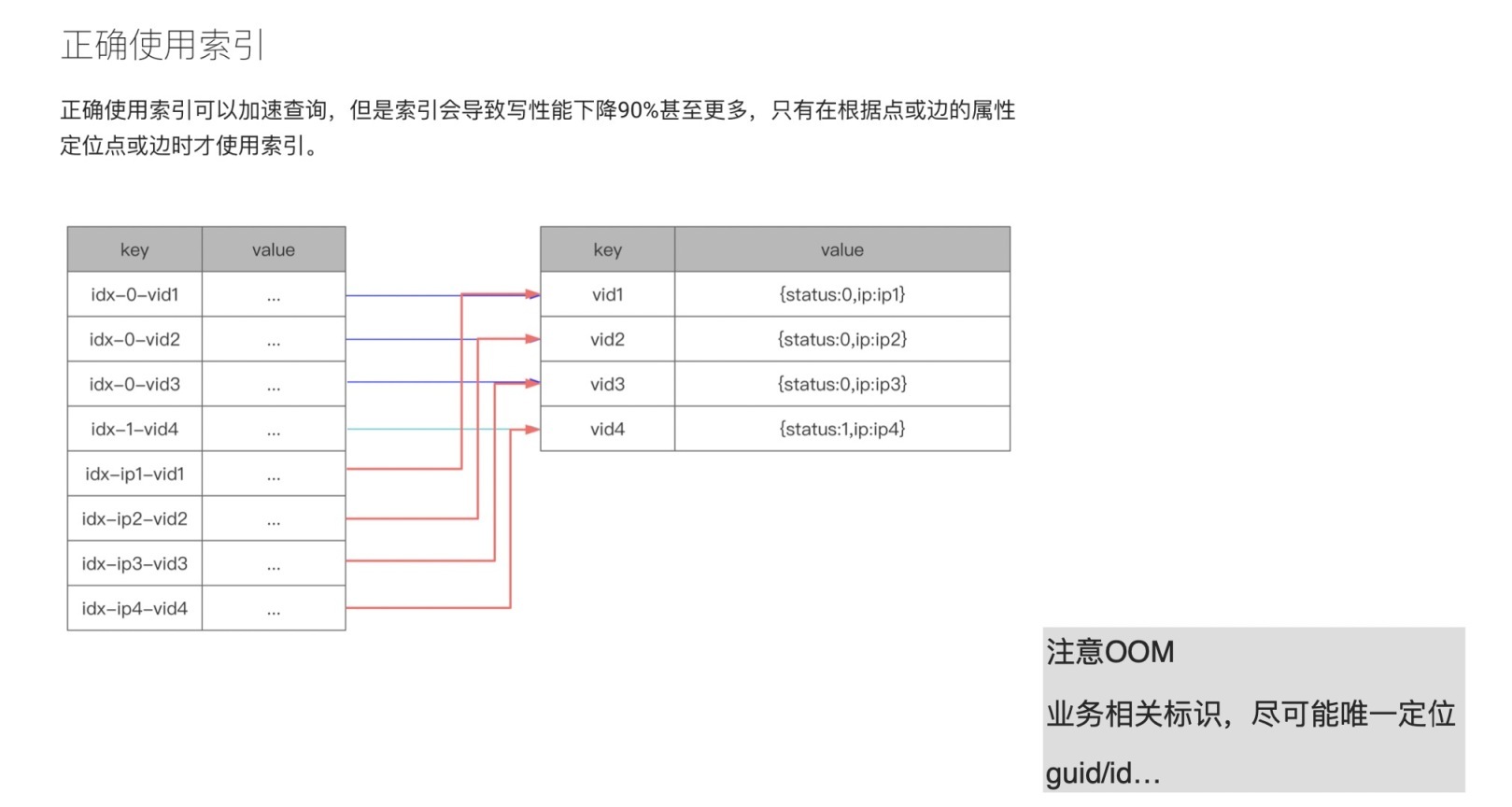 如何设计一个高性能的图Schema
