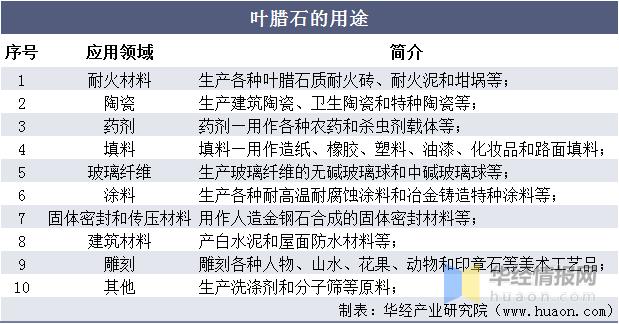 2020年中国叶腊石行业市场现状分析，玻纤用叶腊石需求量逐年增长