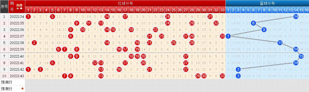 双色球2022143期开奖：头奖开15注624万元闽浙赣均揽3注一等奖