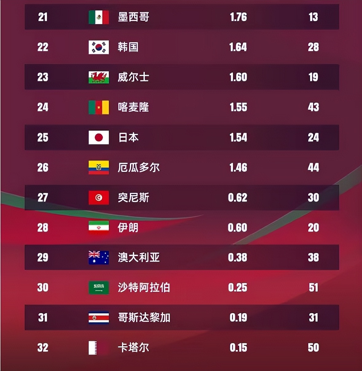 世界杯32强身价排行：英巴法前三，阿根廷仅第7，卡塔尔垫底