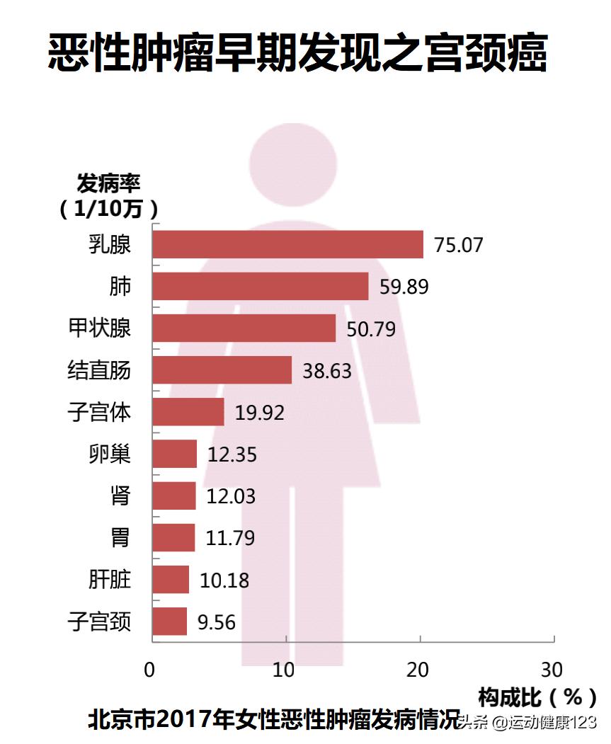 宫颈癌占女性恶性肿瘤第几位,恶性肿瘤早期唯一症状