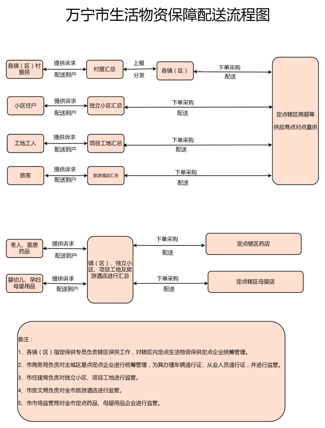 万宁市继续更新全域静态管理期间“保供”采购渠道(八)