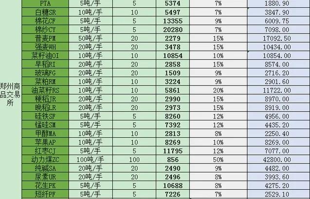 期货投机保证金和保证金的区别,期货一手保证金和二手保证金一样