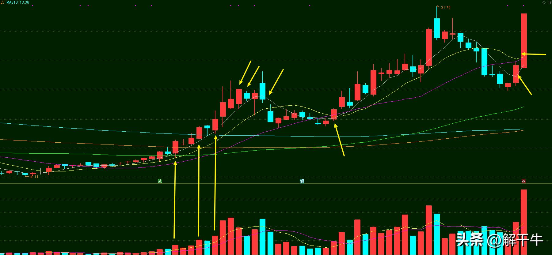 涨停回踩24日均线战法,涨停回踩年线买入法