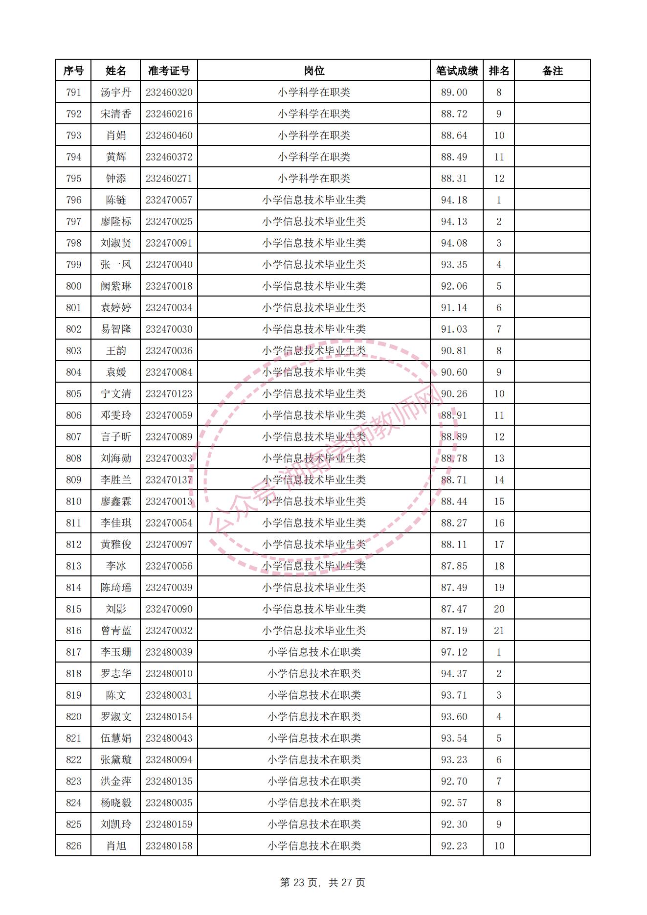 长沙望城区教师招聘资格审查,长沙雨花区教师招聘成绩查询