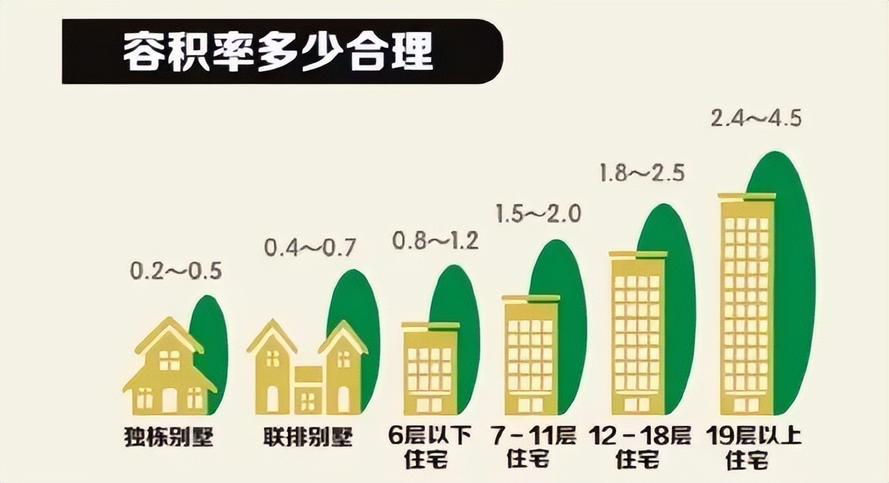 买房必看容积率是多少才适宜居住,买房要容积率高的还是低的好