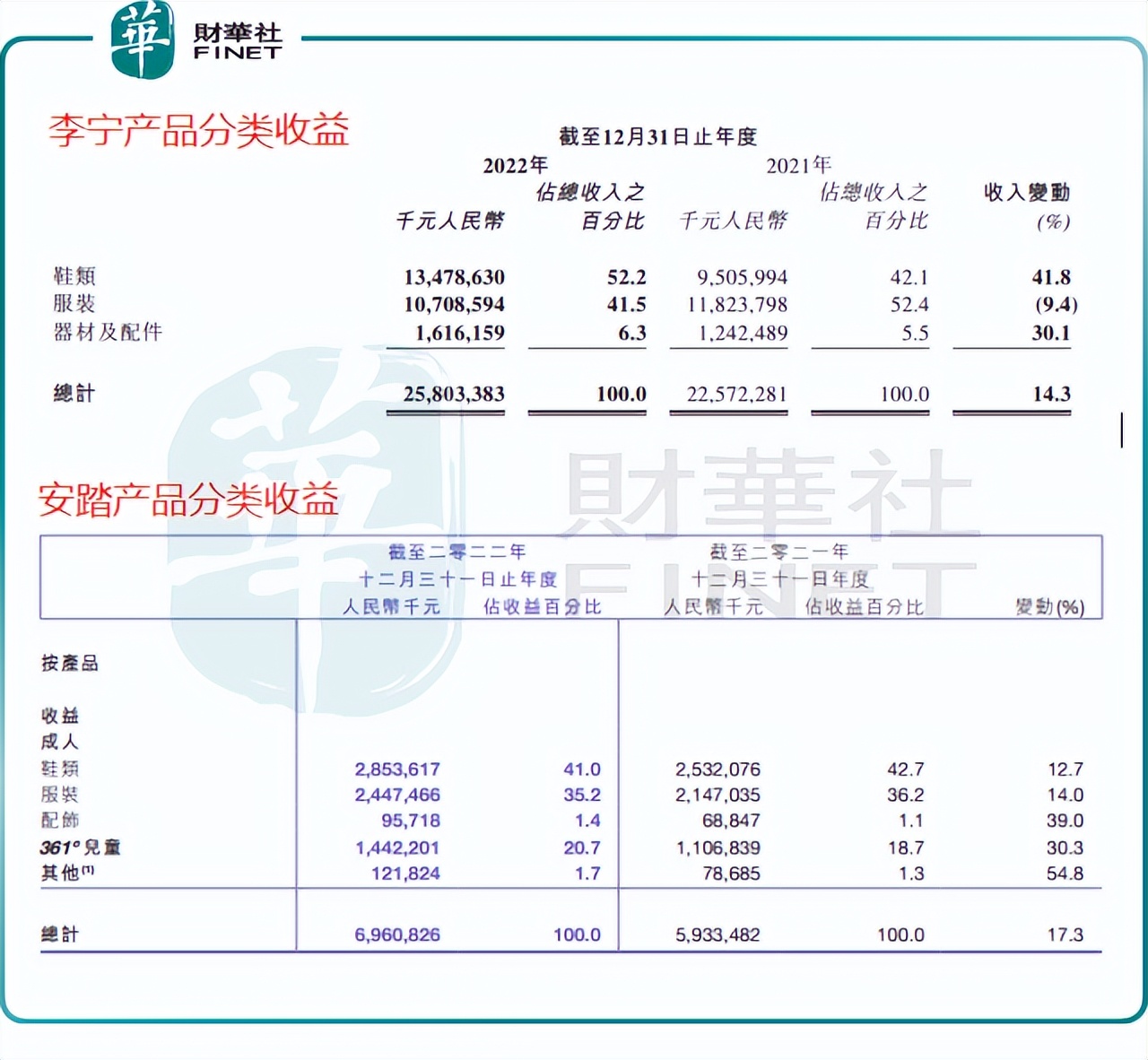 李宁安踏销量排名,后浪推不过前浪