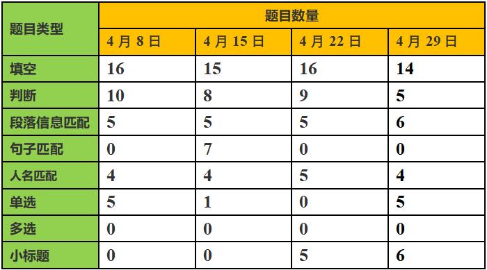 2023年雅思阅读考试习题,2024年5月11日雅思考试真题回顾