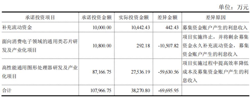 长沙夫妻放大招，狂砸42亿搞芯片