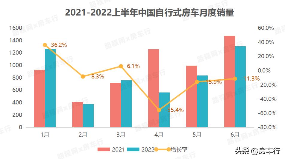 2022上半年国产自行式房车市场同比下降11.7%，下半年有望回暖