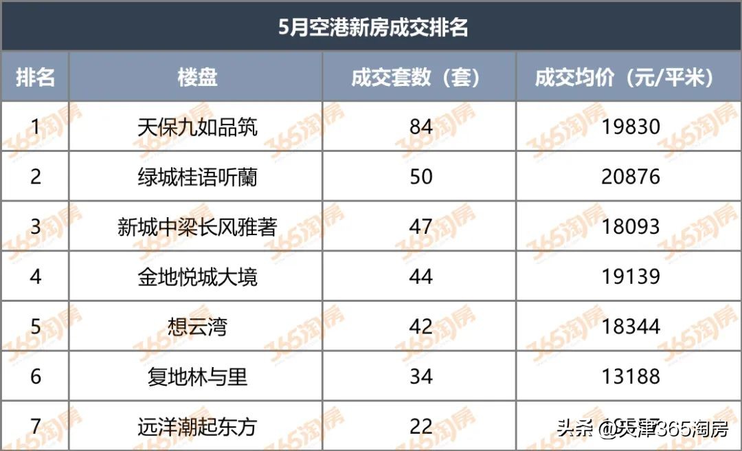 天津楼市下跌,天津楼市一季度成交接近8年低点