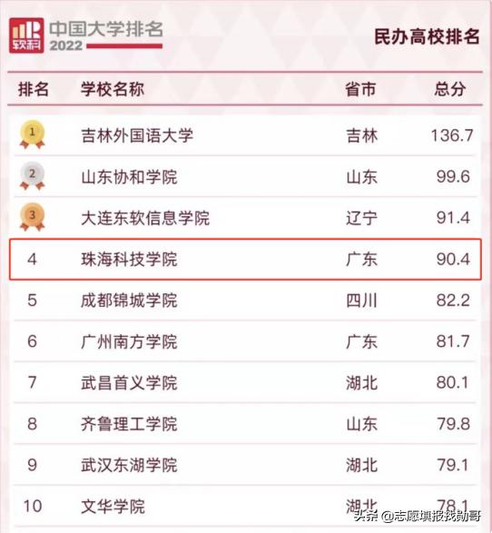 民办院校软科排名,软科中国民办排名2022