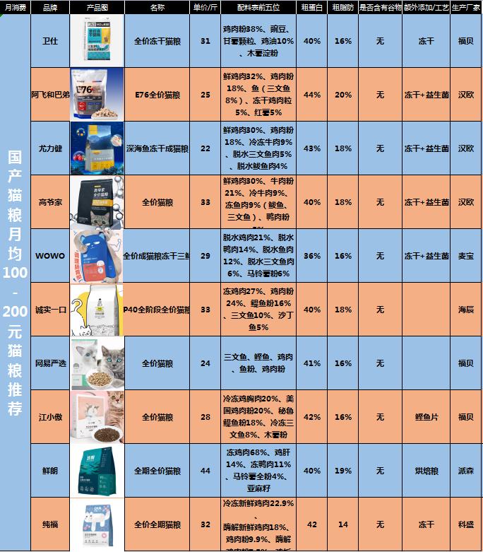 猫粮排行榜国产三大安全猫粮推荐,进口猫粮和国产猫粮的区别