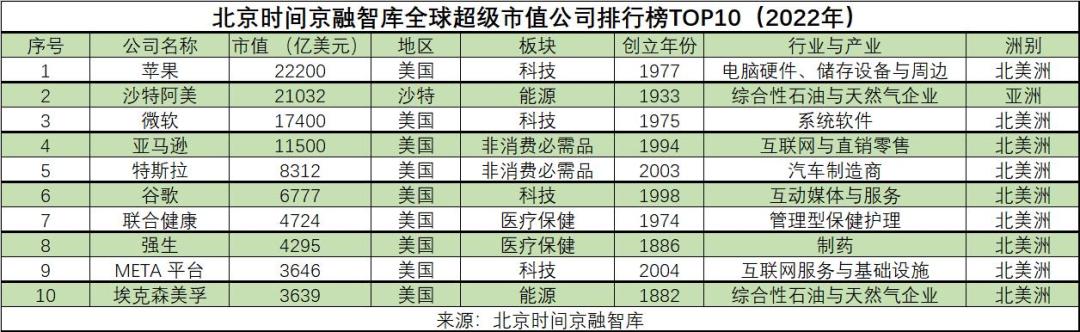 十大市值公司最新排名,2022年全球100大市值公司