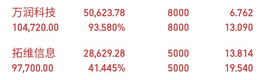 万润科技股票还有希望吗,拓维信息突破年线