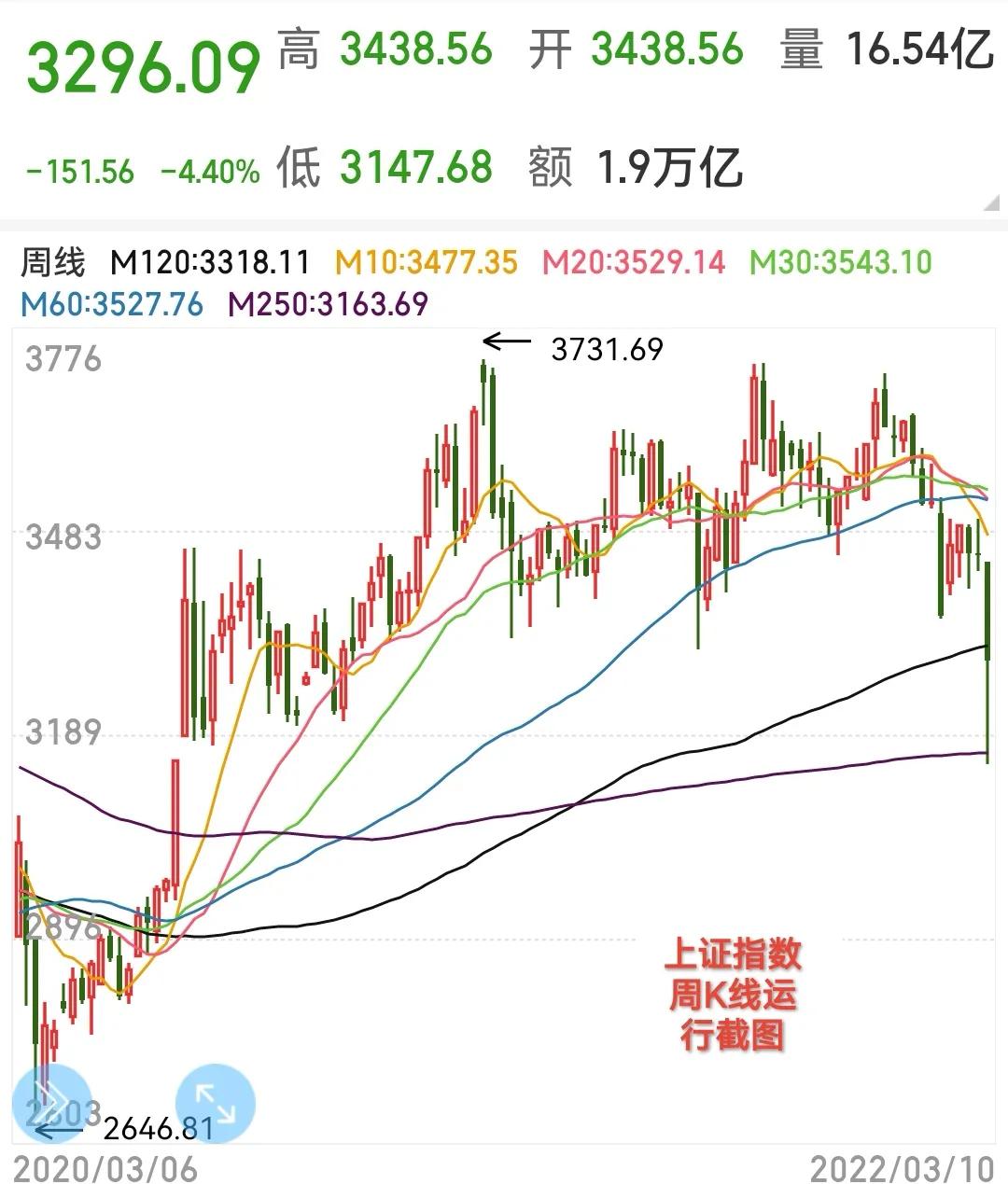 上证指数有望回踩区间吗,上证指数是不是越低越适合买入