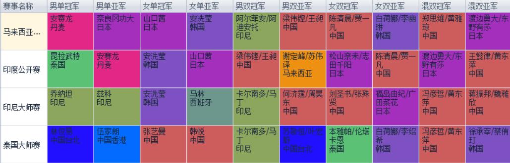 泰国大师半决赛冠军,泰国大师赛冠军