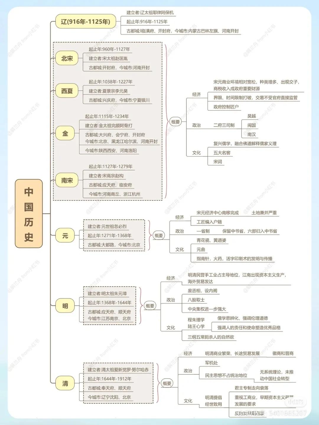简明中国史思维导图,中国历史故事思维导图四年级简单