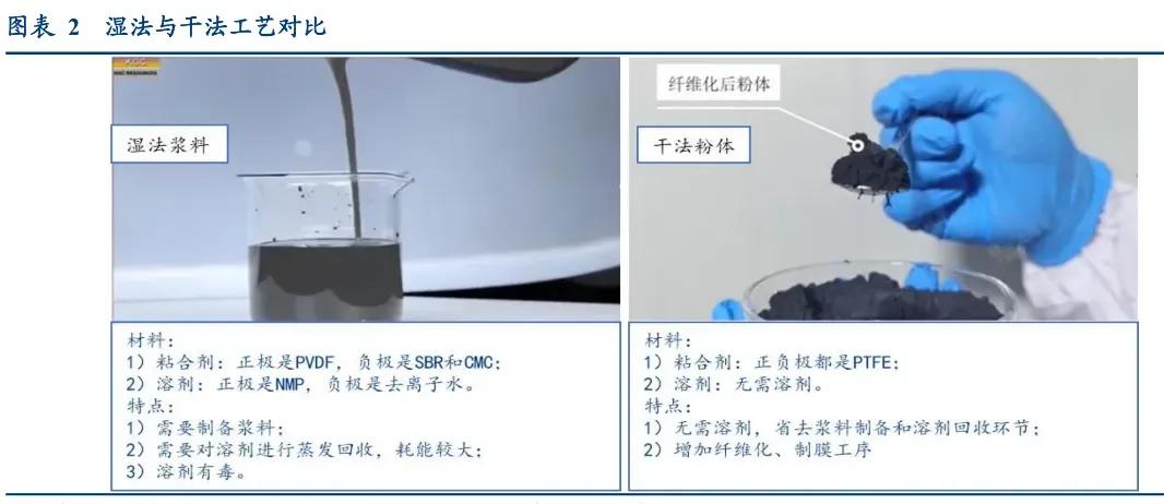 锂电池干电极工艺,技术相对更成熟的锂电池技术