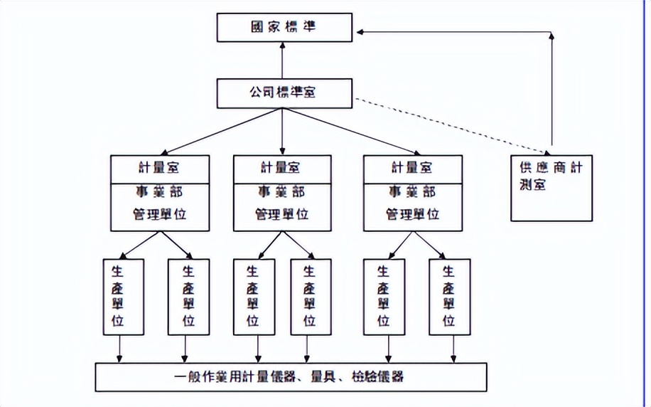 短小精悍的测量设备使用管理，学了就会