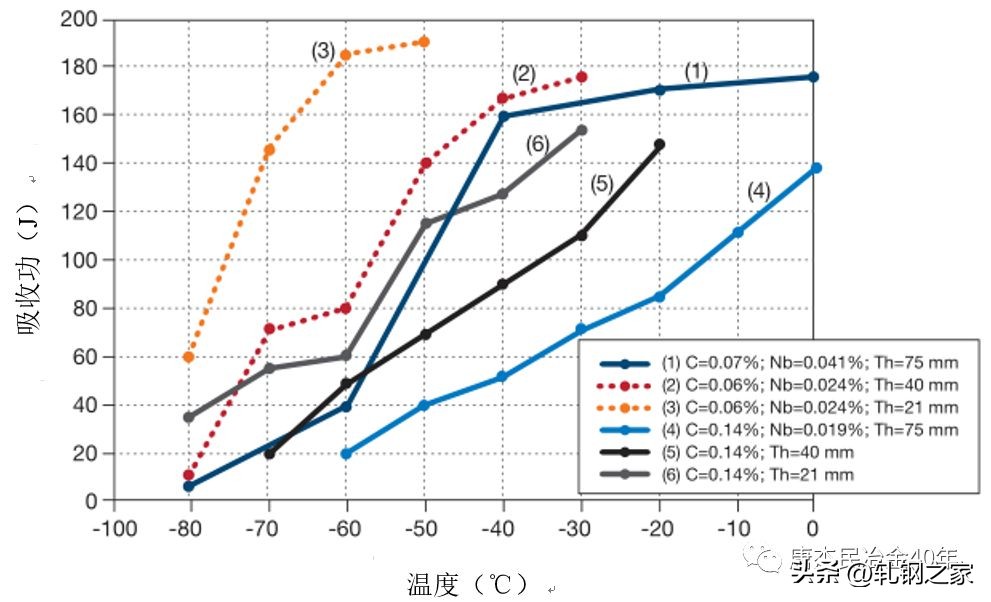 加铌低碳低锰长材工艺和冶金过程
