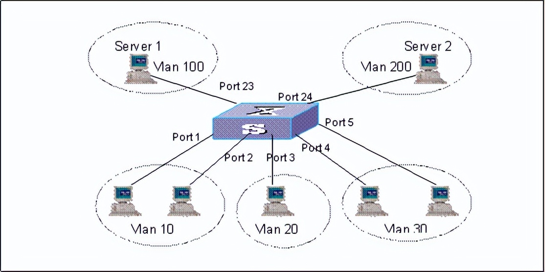 华为交换机配置vlan命令,华为交换机查看配置命令大全