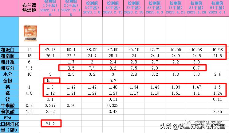 布兰德烘焙粮配料表,布兰德烘焙粮适口性