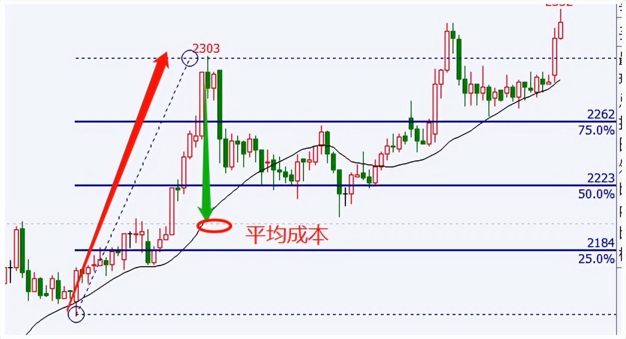 最全的均线战法,各种均线的用法