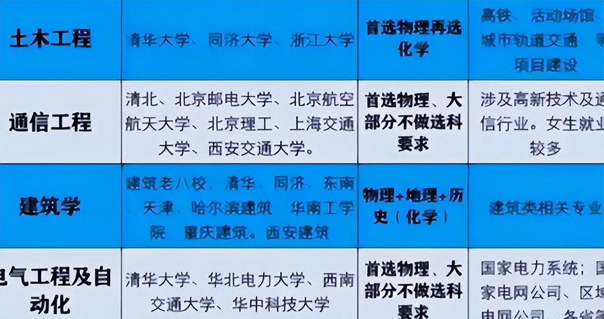 工科十大专业就业前景排名,工科类专业就业前景好的专业排名