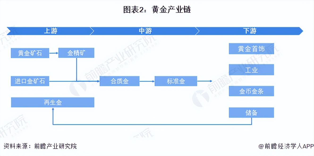 中国黄金市场前景分析,中国黄金行业市场未来发展