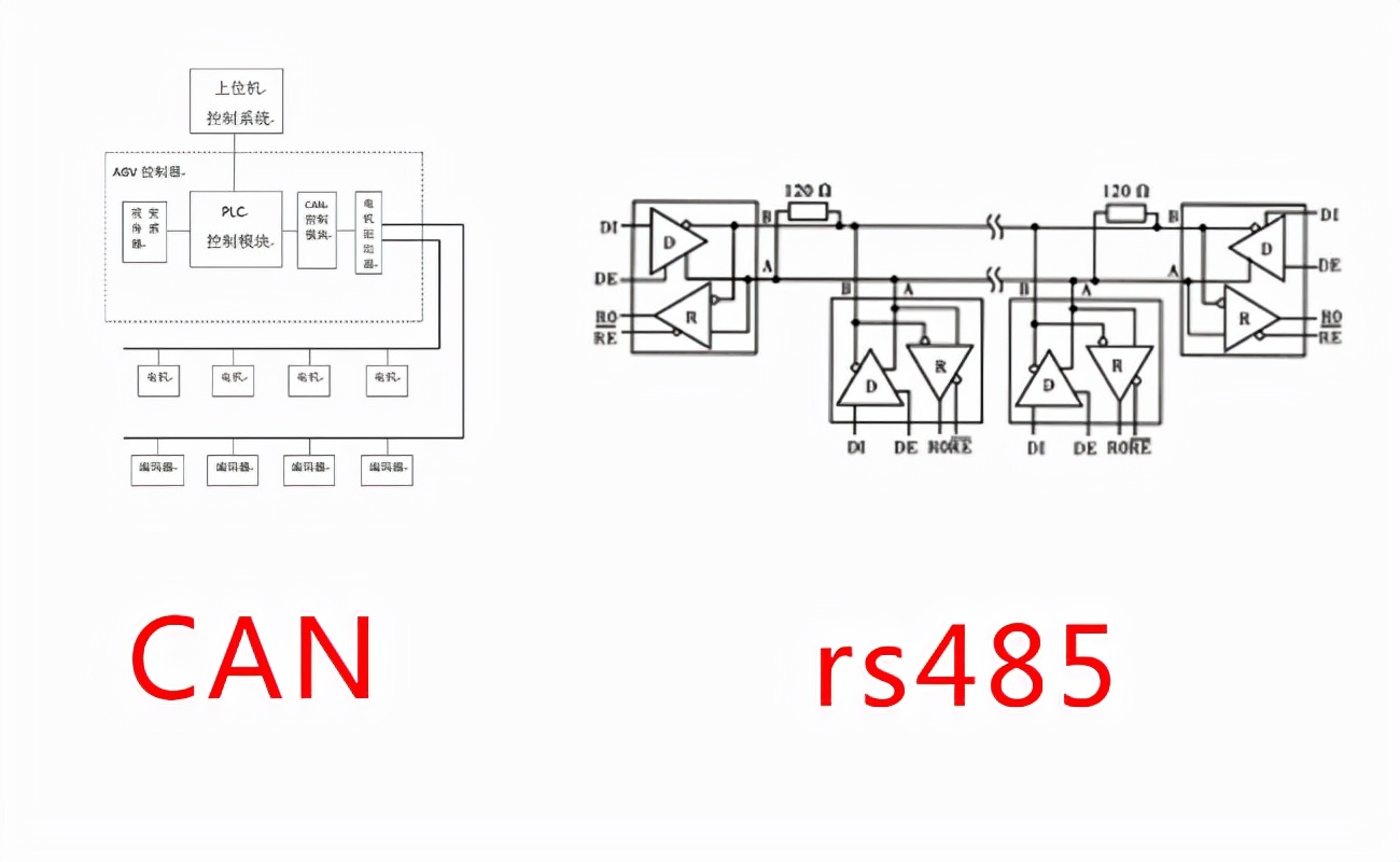can总线和rs485抗干扰能力,RS485与现场总线的区别