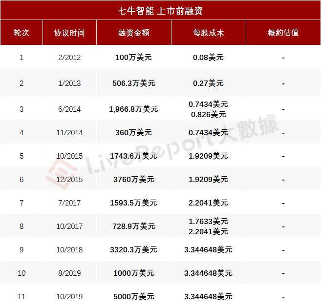 阿里、启明投资的「七牛智能」递表，中国第三大音视频PaaS服务商