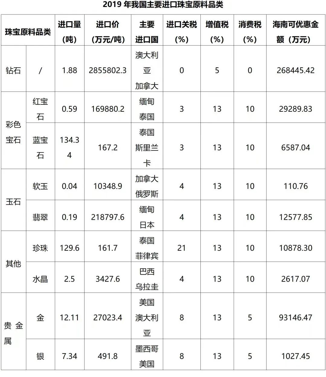 海南自贸港进口什么生意好做,海南珠宝加工