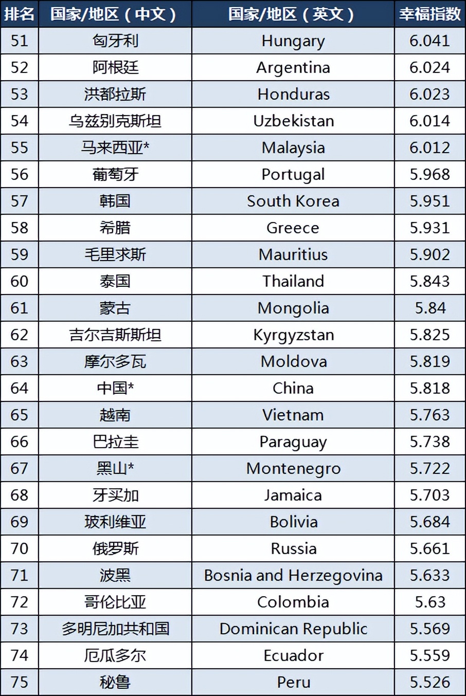 最新全球幸福指数：瑞士第8，巴西第49，中国第64，南非第85